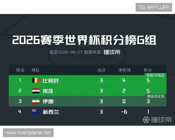 世界杯G组末轮双赛结果：比利时取胜，埃及守平
